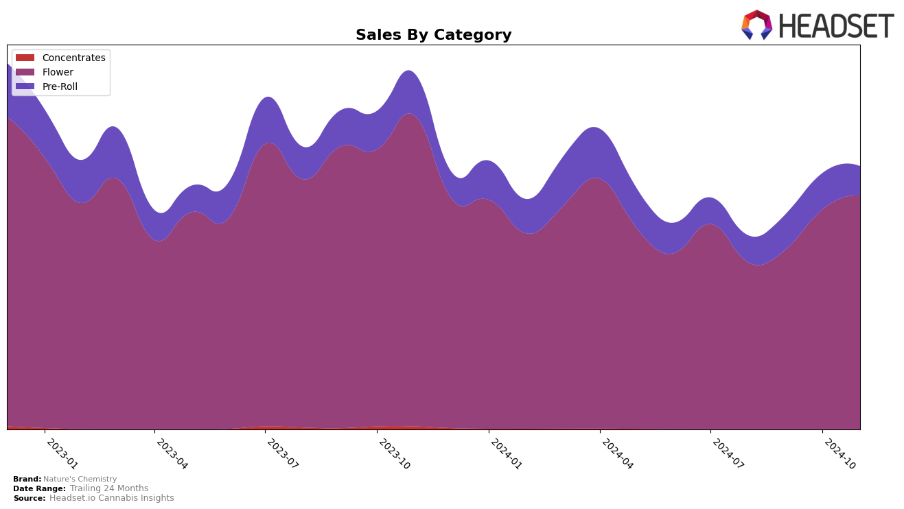 Nature's Chemistry Historical Sales by Category