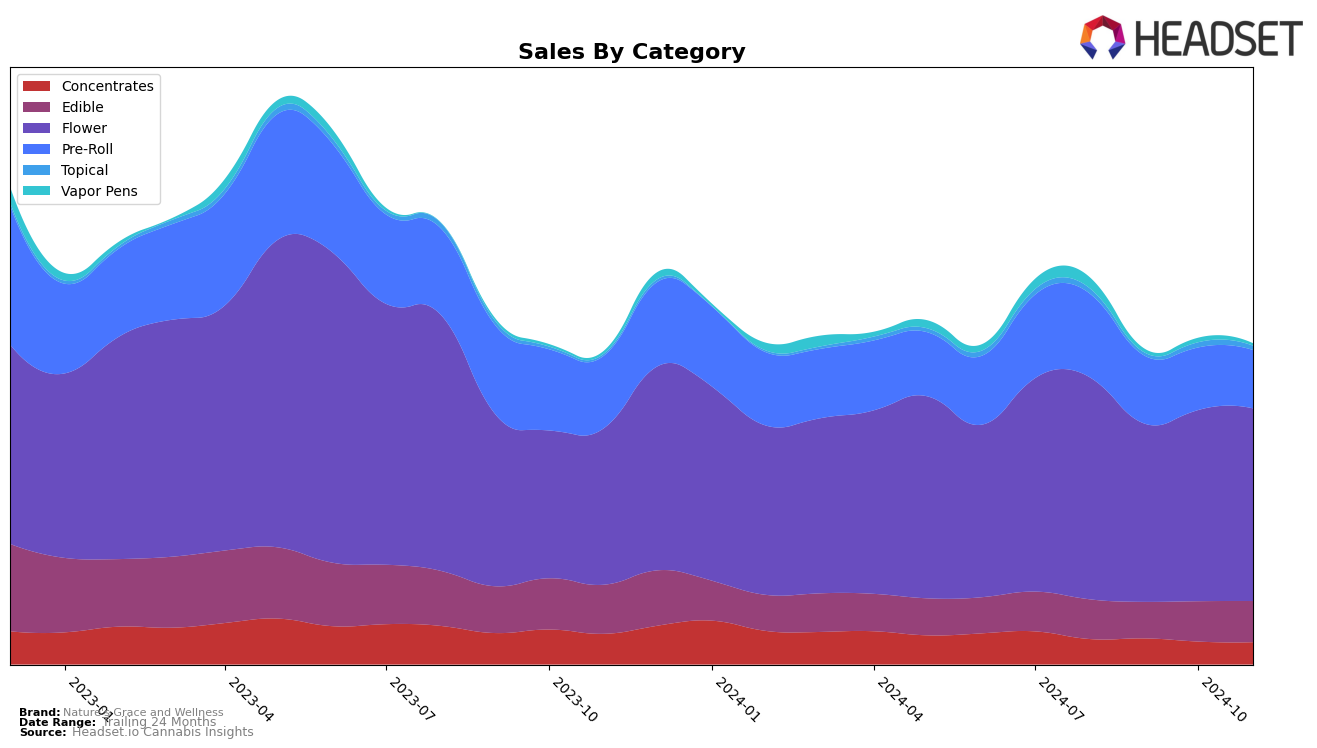 Nature's Grace and Wellness Historical Sales by Category