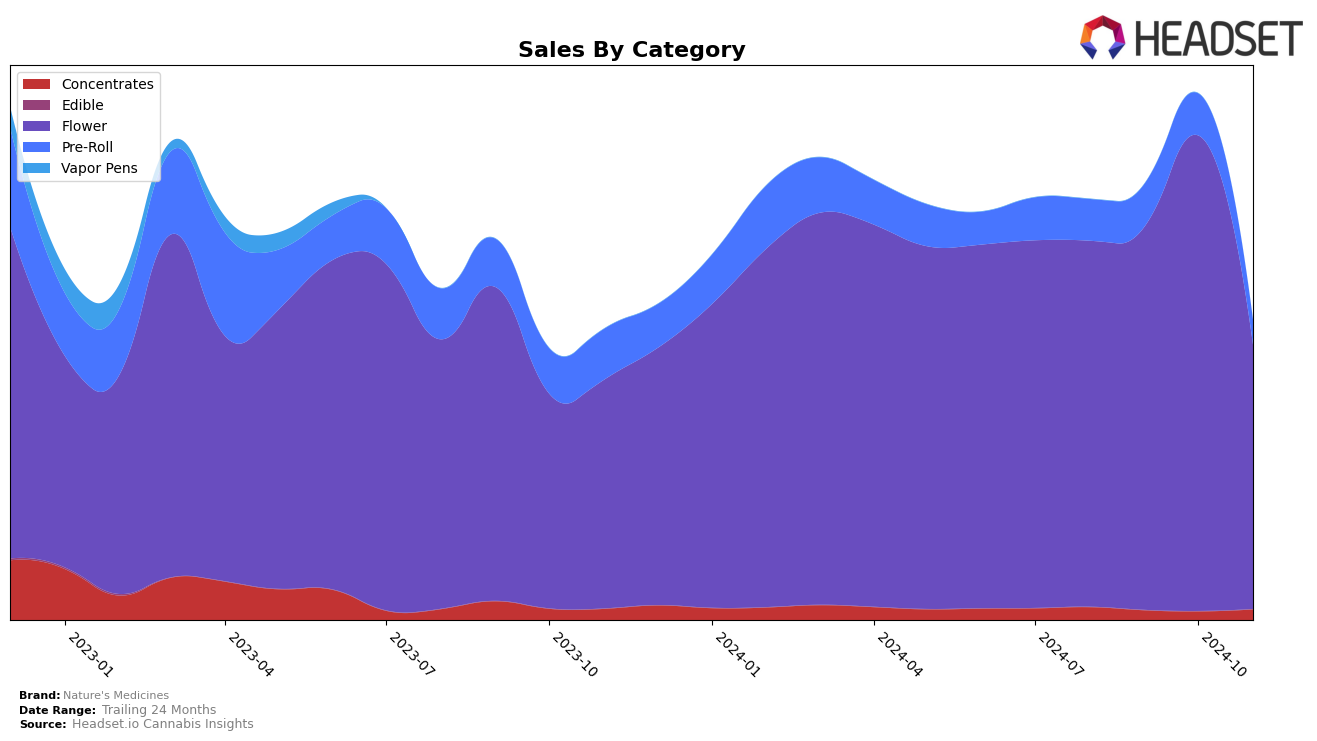 Nature's Medicines Historical Sales by Category