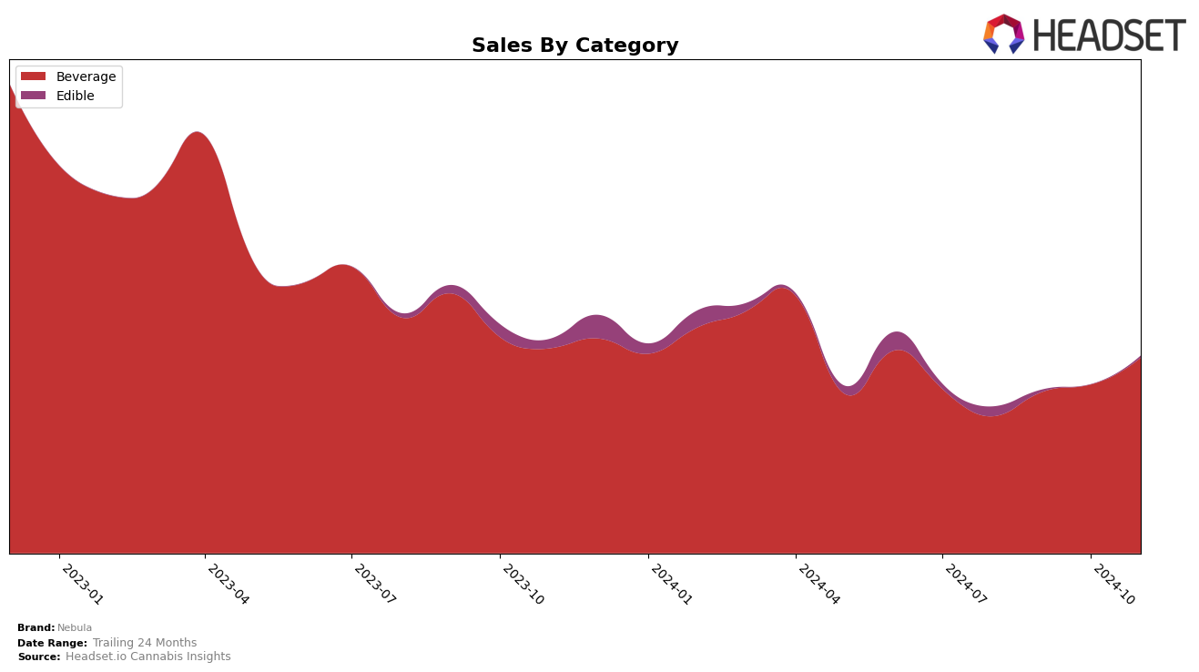 Nebula Historical Sales by Category