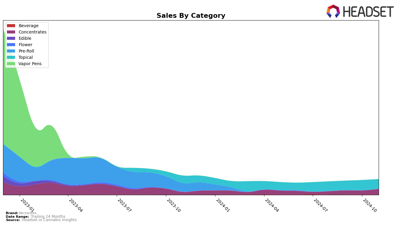 NectarBee Historical Sales by Category