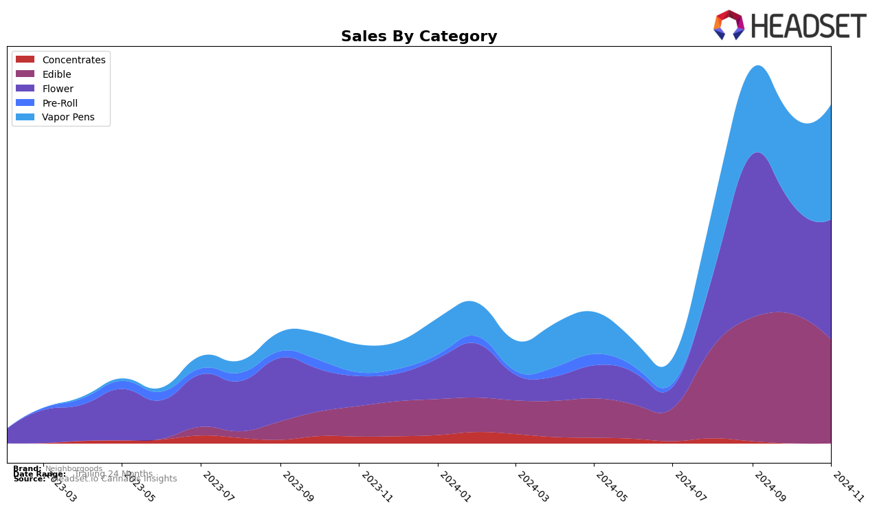 Neighborgoods Historical Sales by Category