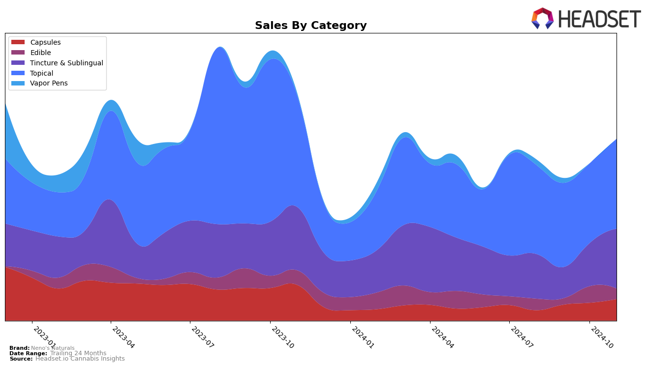 Neno's Naturals Historical Sales by Category