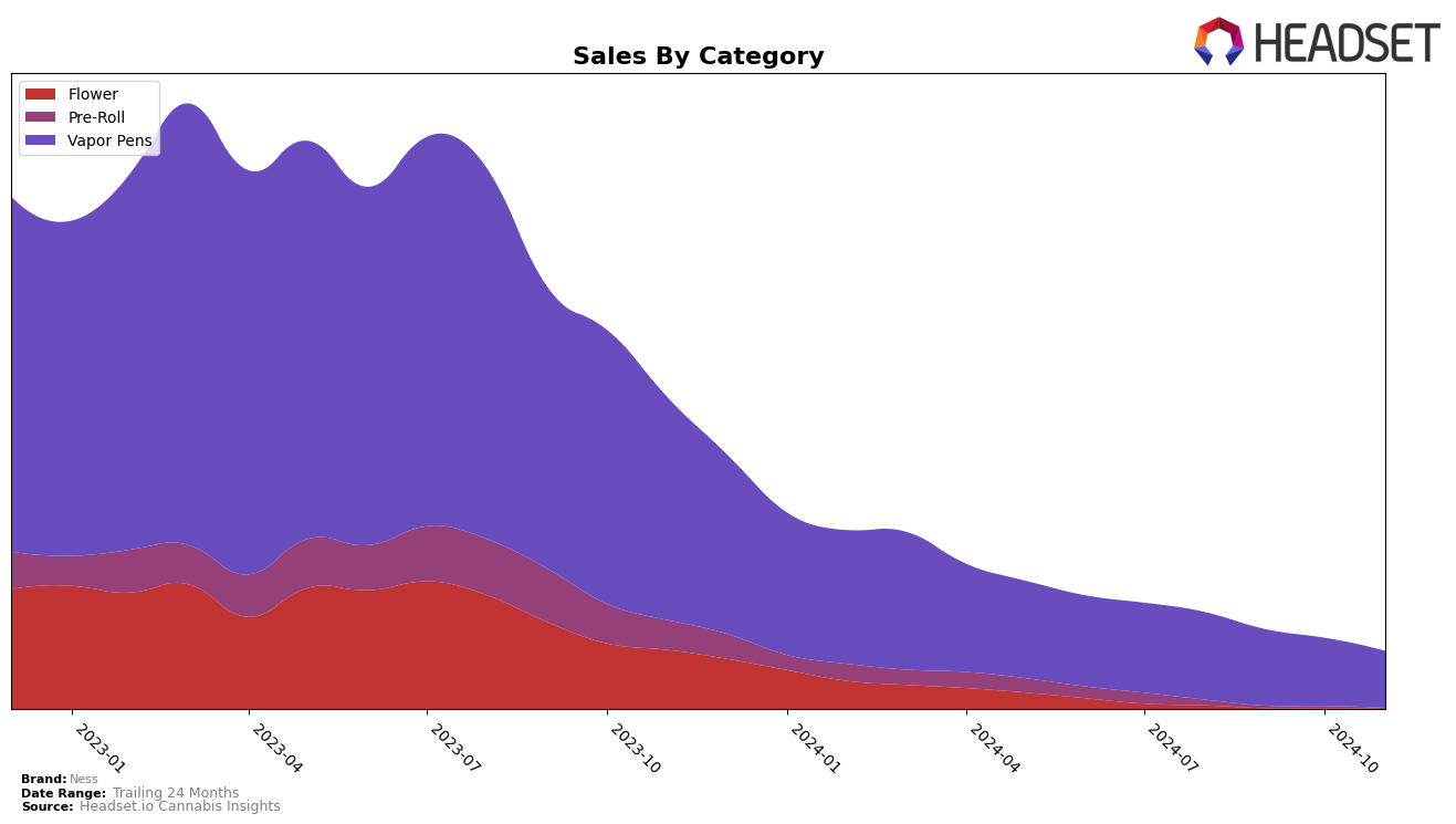 Ness Historical Sales by Category