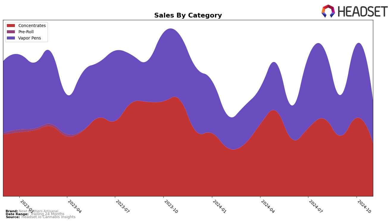 Newt Brothers Artisanal Historical Sales by Category