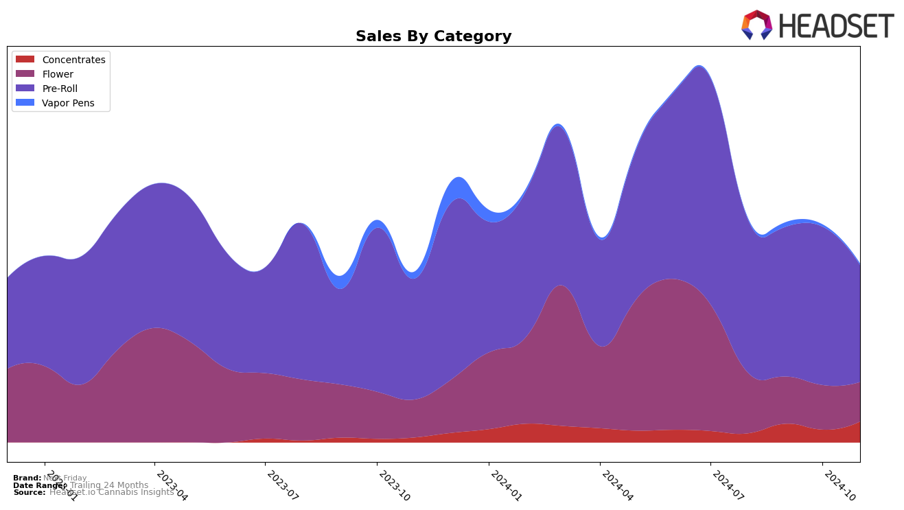 Next Friday Historical Sales by Category