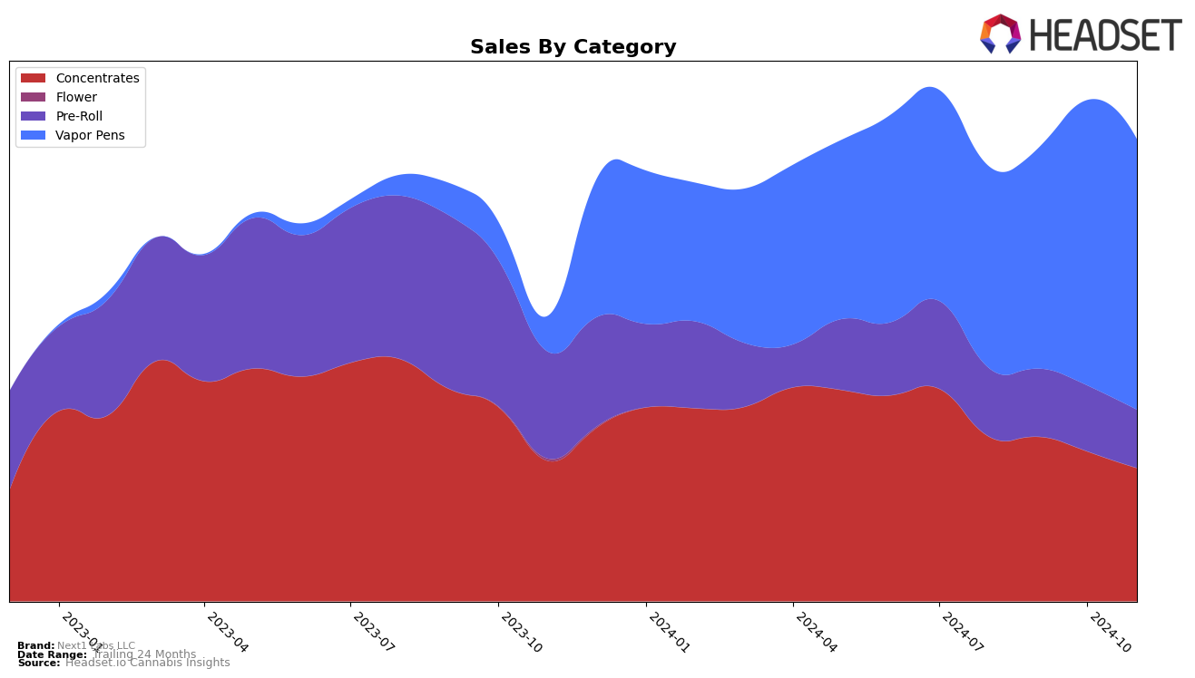 Next1 Labs LLC Historical Sales by Category