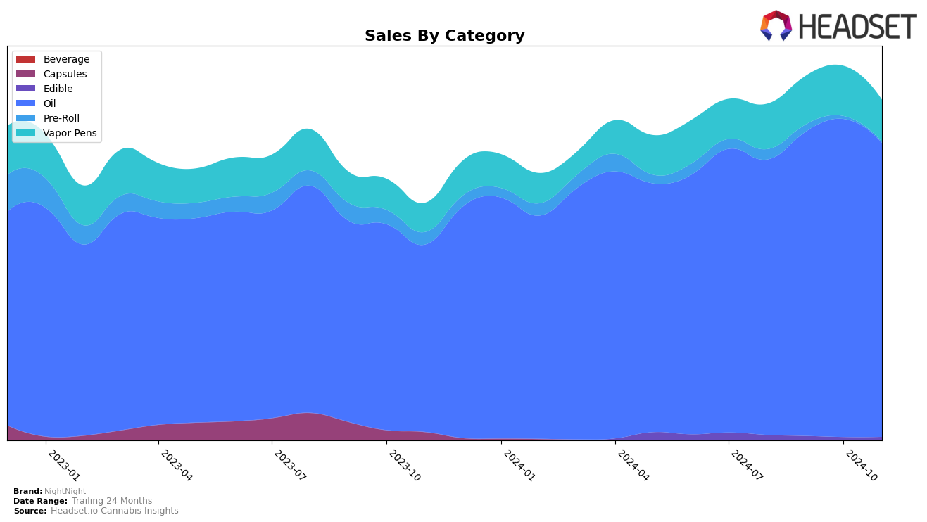 NightNight Historical Sales by Category