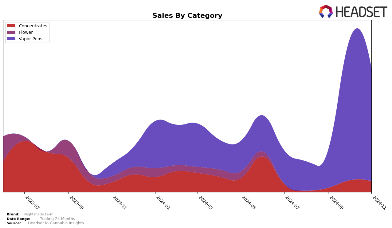 Nightshade Farm Historical Sales by Category