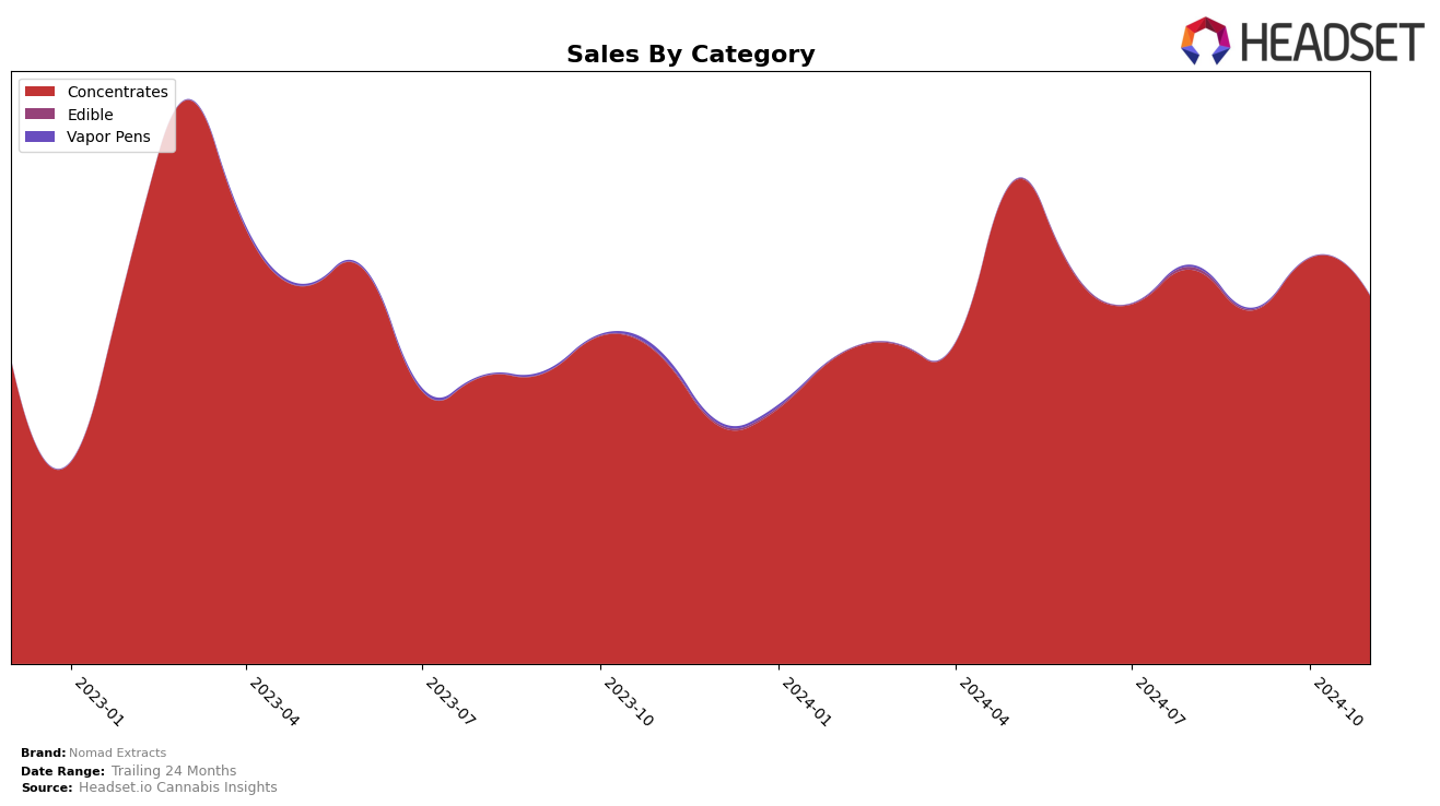 Nomad Extracts Historical Sales by Category