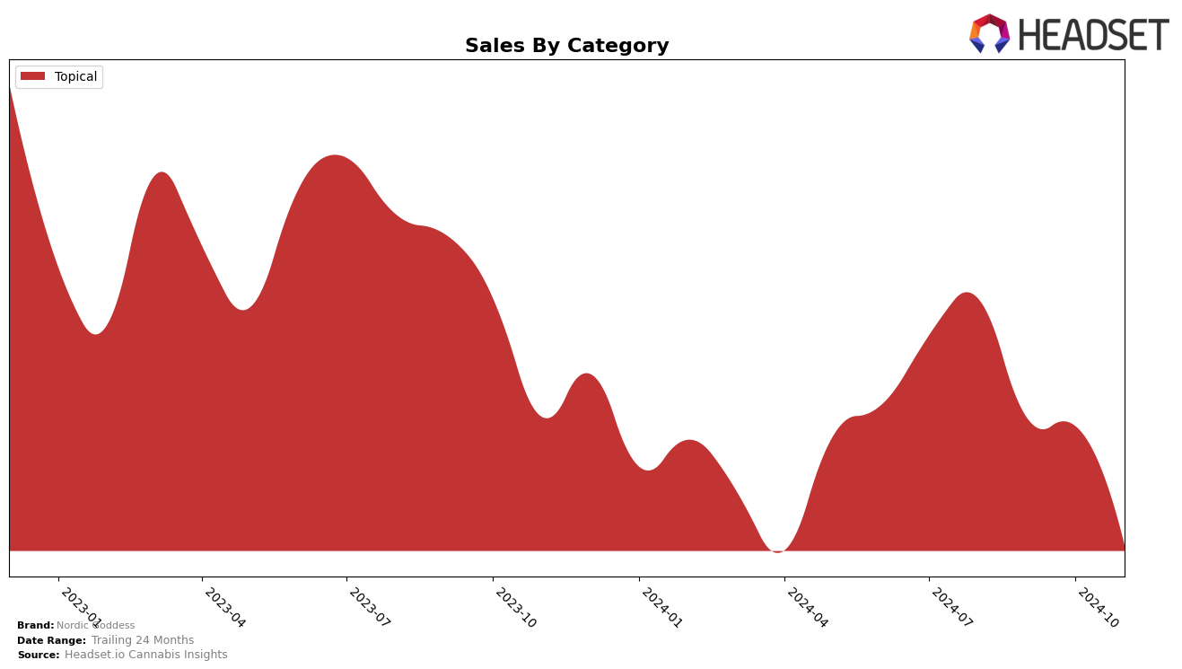 Nordic Goddess Historical Sales by Category