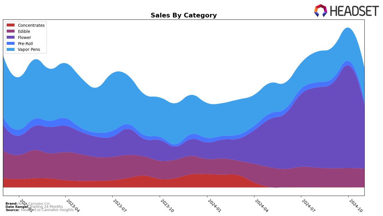 North Cannabis Co. Historical Sales by Category