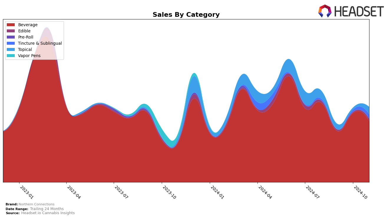 Northern Connections Historical Sales by Category