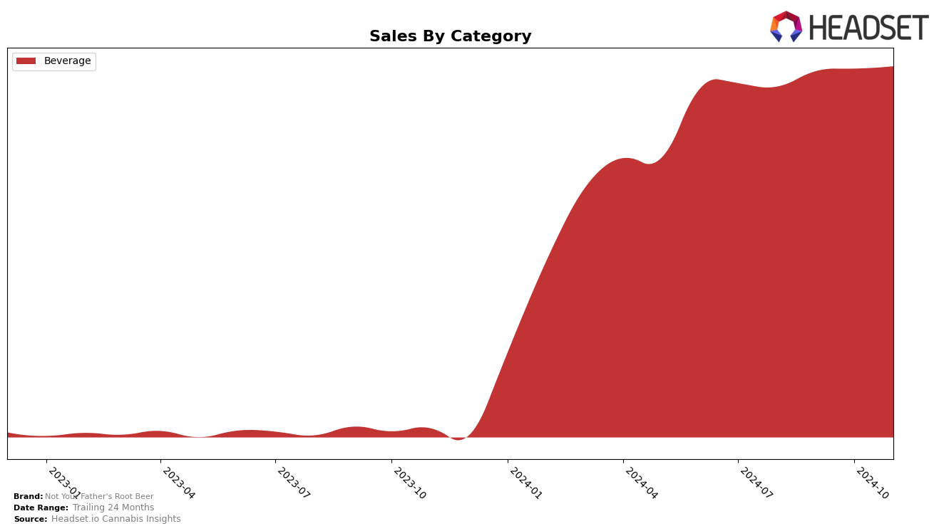 Not Your Father's Root Beer Historical Sales by Category