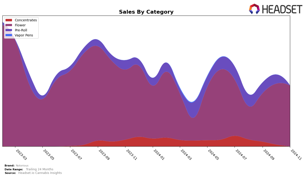 Notorious Historical Sales by Category