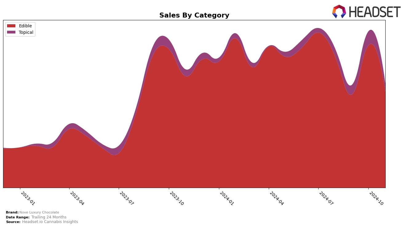 Nove Luxury Chocolate Historical Sales by Category