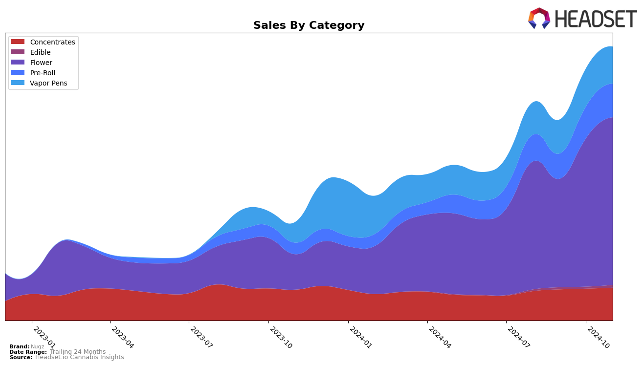 Nugz Historical Sales by Category