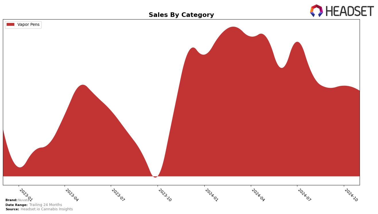 Nuvata Historical Sales by Category