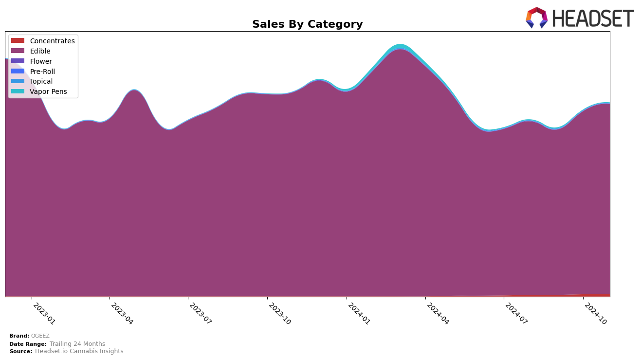 OGEEZ Historical Sales by Category