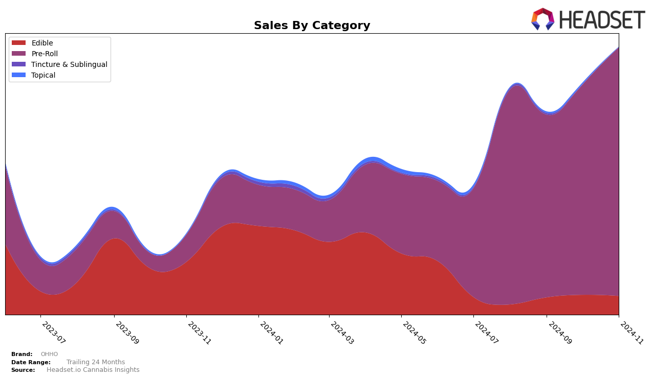 OHHO Historical Sales by Category