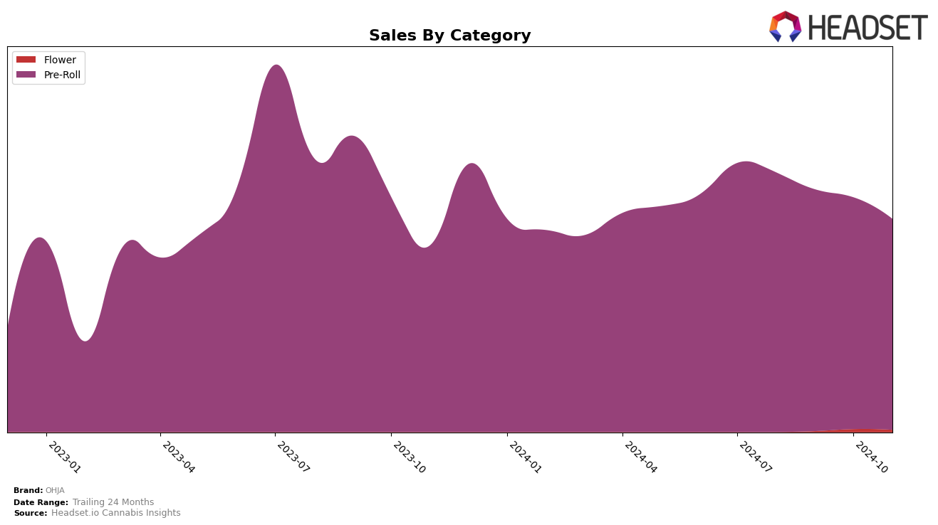 OHJA Historical Sales by Category