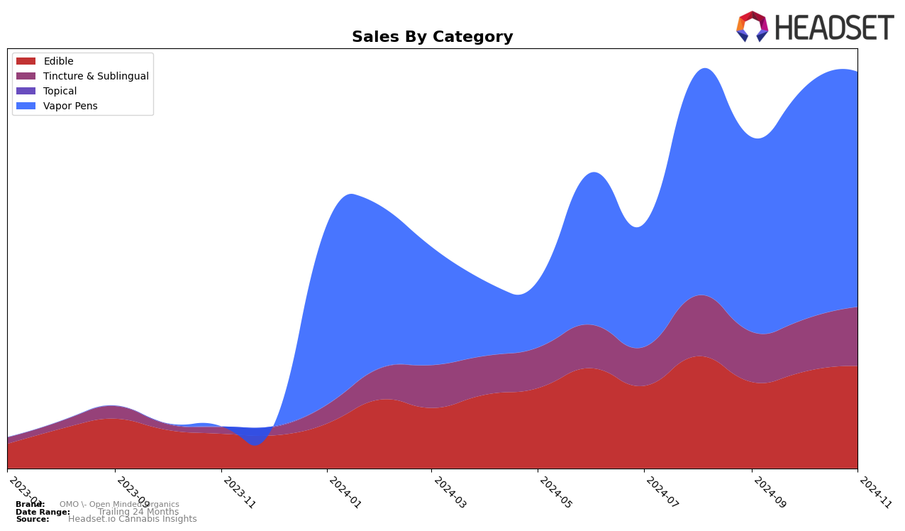 OMO - Open Minded Organics Historical Sales by Category