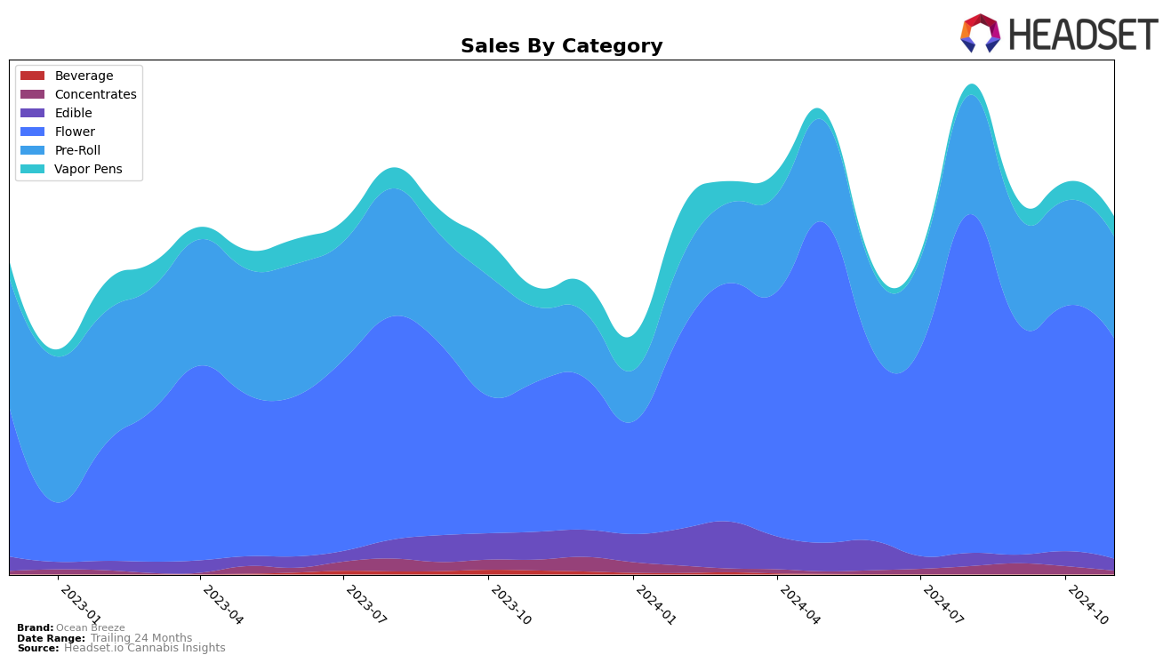 Ocean Breeze Historical Sales by Category