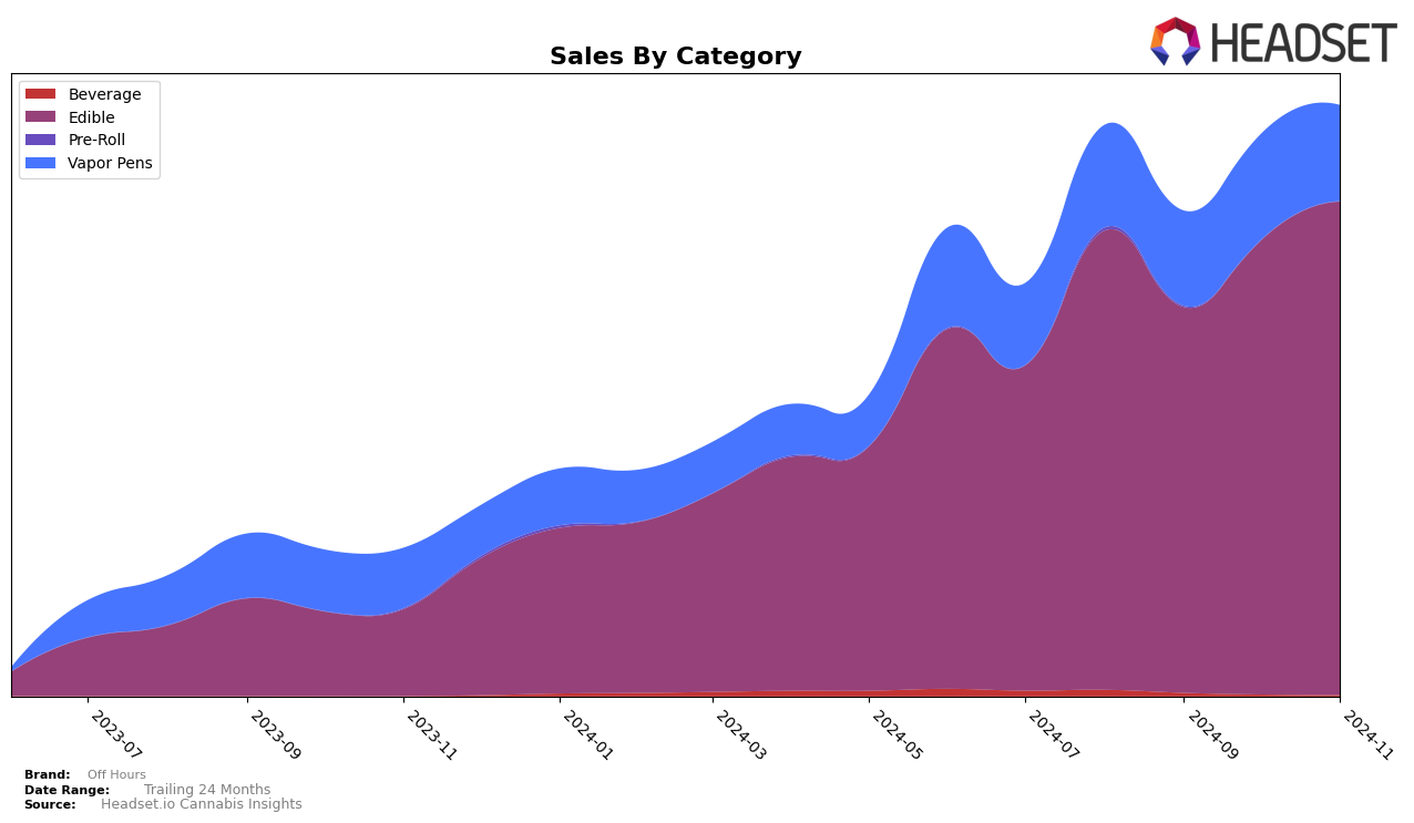 Off Hours Historical Sales by Category