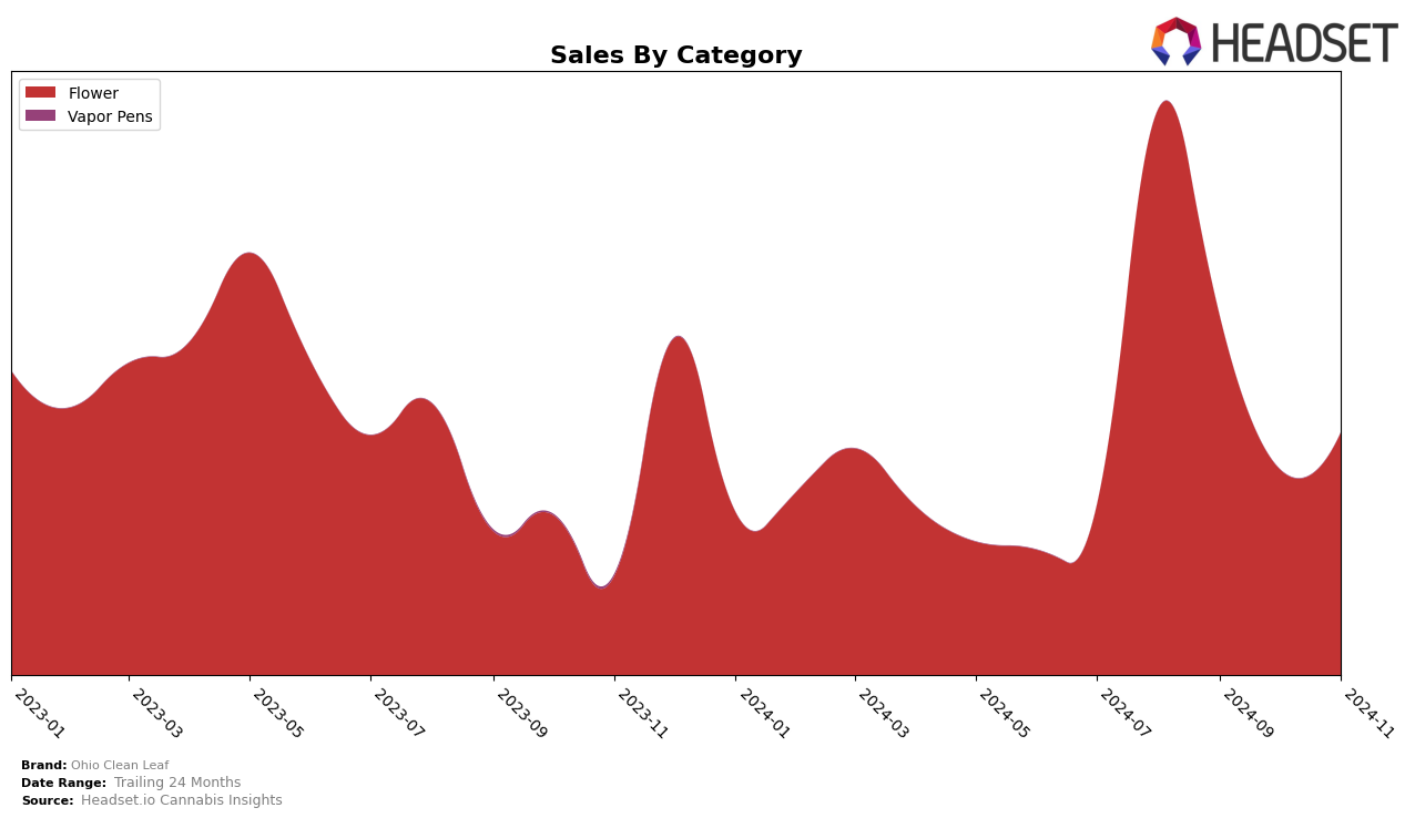 Ohio Clean Leaf Historical Sales by Category