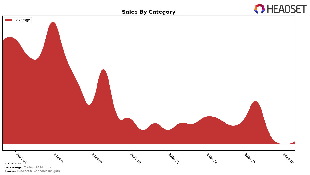 Olala Historical Sales by Category