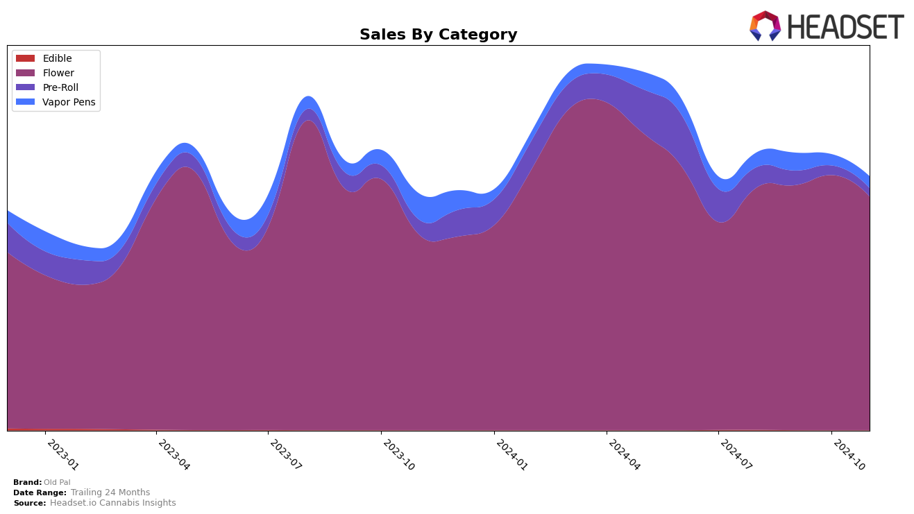 Old Pal Historical Sales by Category