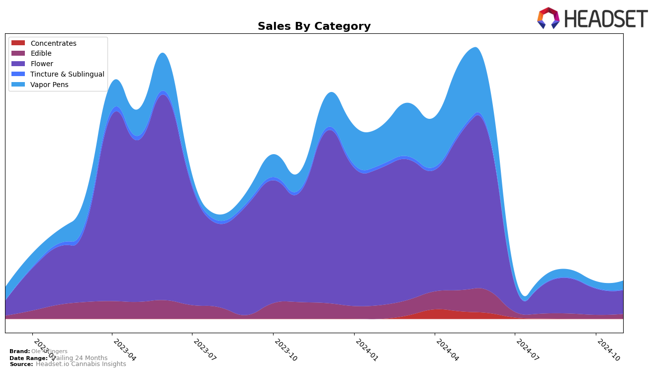 Ole'4 Fingers Historical Sales by Category