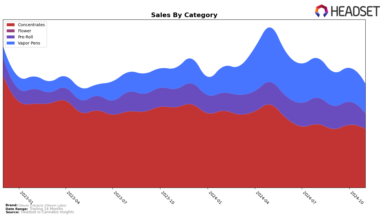 Oleum Extracts (Oleum Labs) Historical Sales by Category