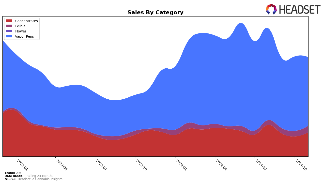 Olio Historical Sales by Category