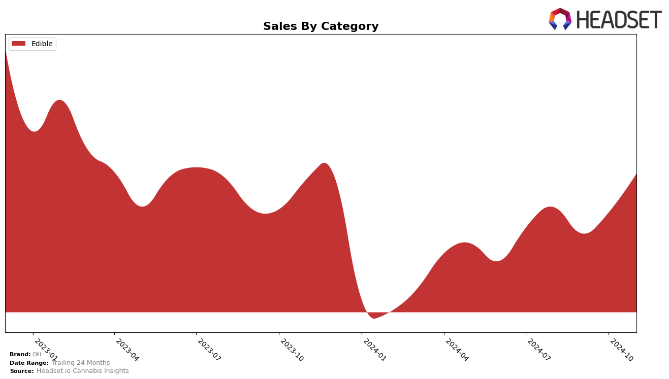 Olli Historical Sales by Category