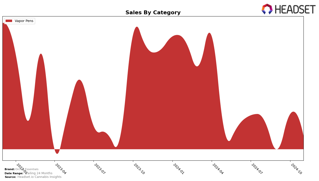 Orchid Essentials Historical Sales by Category