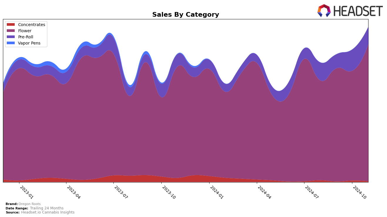 Oregon Roots Historical Sales by Category