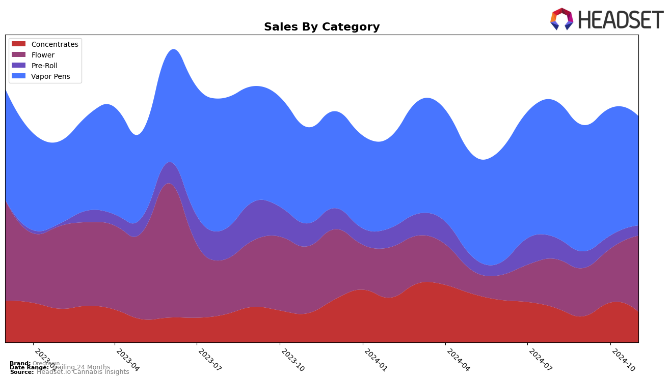 Oregrown Historical Sales by Category