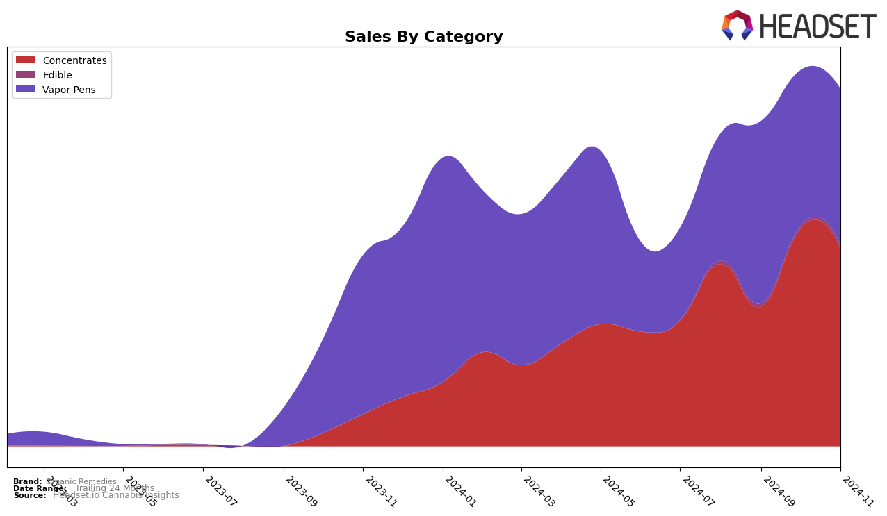 Organic Remedies Historical Sales by Category