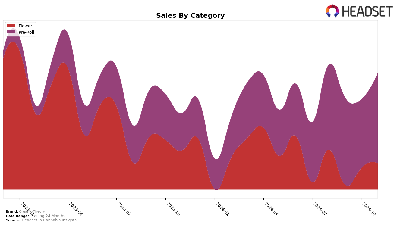 Organic Theory Historical Sales by Category