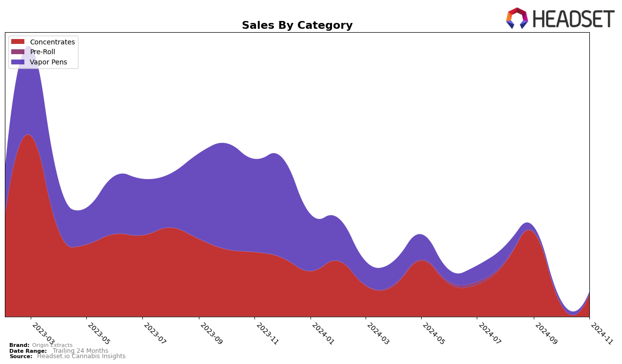 Origin Extracts Historical Sales by Category