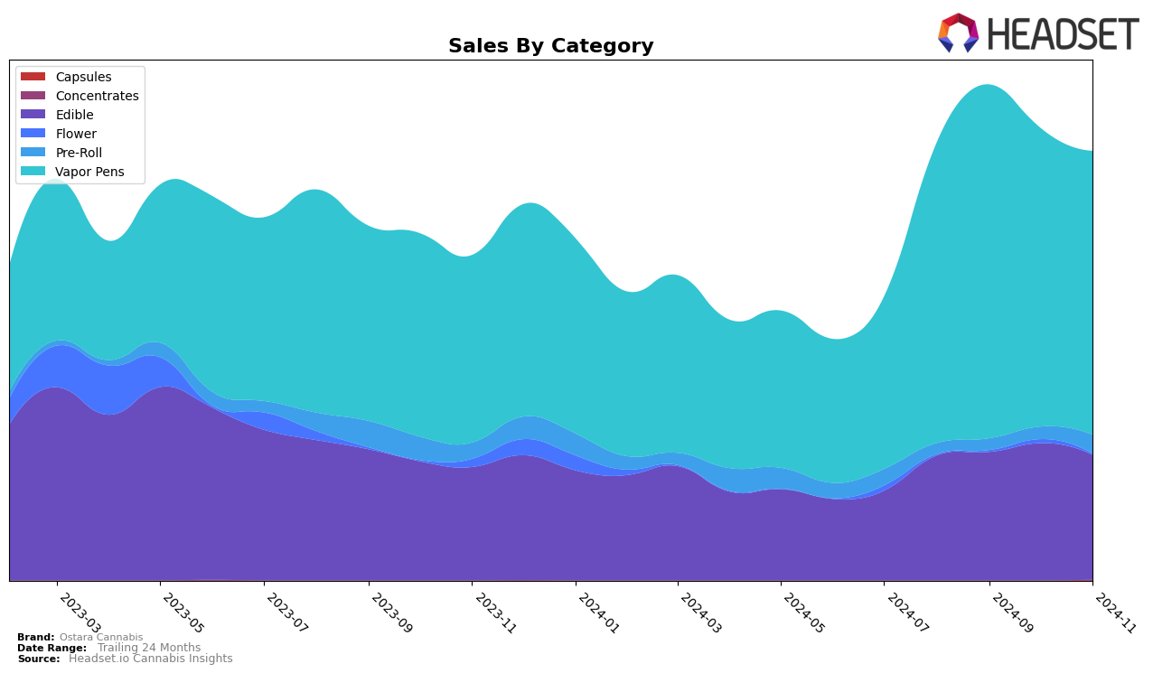 Ostara Cannabis Historical Sales by Category