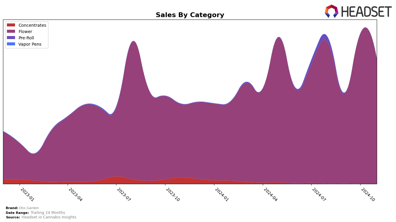 Otis Garden Historical Sales by Category