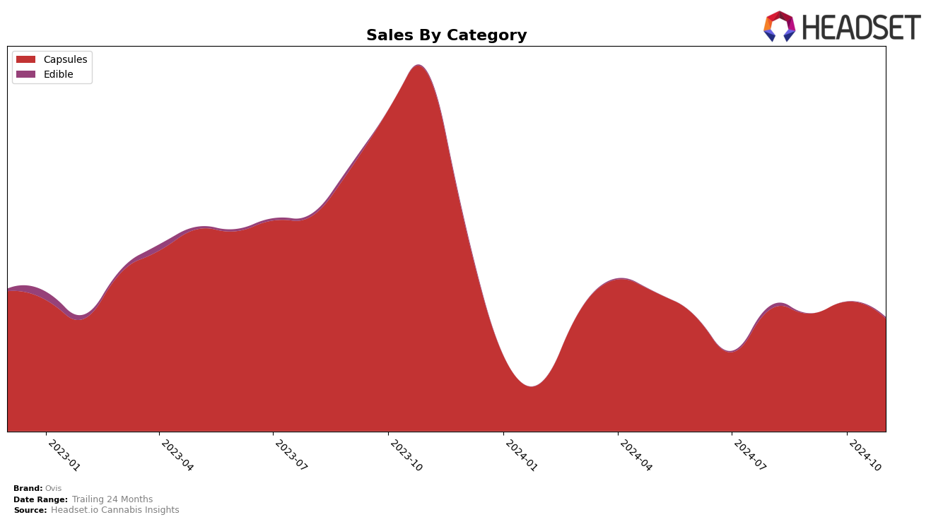 Ovis Historical Sales by Category