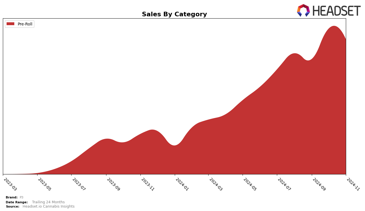 P3 Historical Sales by Category