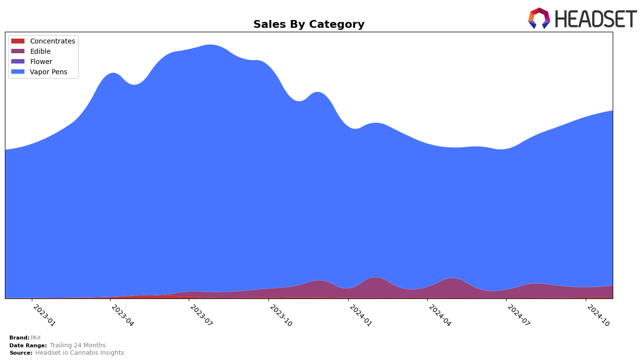 PAX Historical Sales by Category