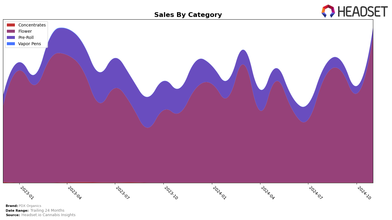 PDX Organics Historical Sales by Category