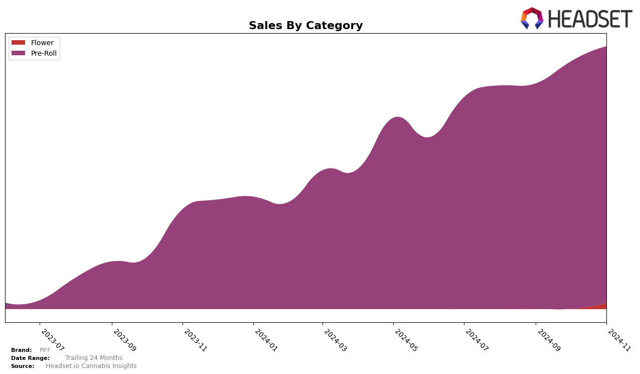 PIFF Historical Sales by Category