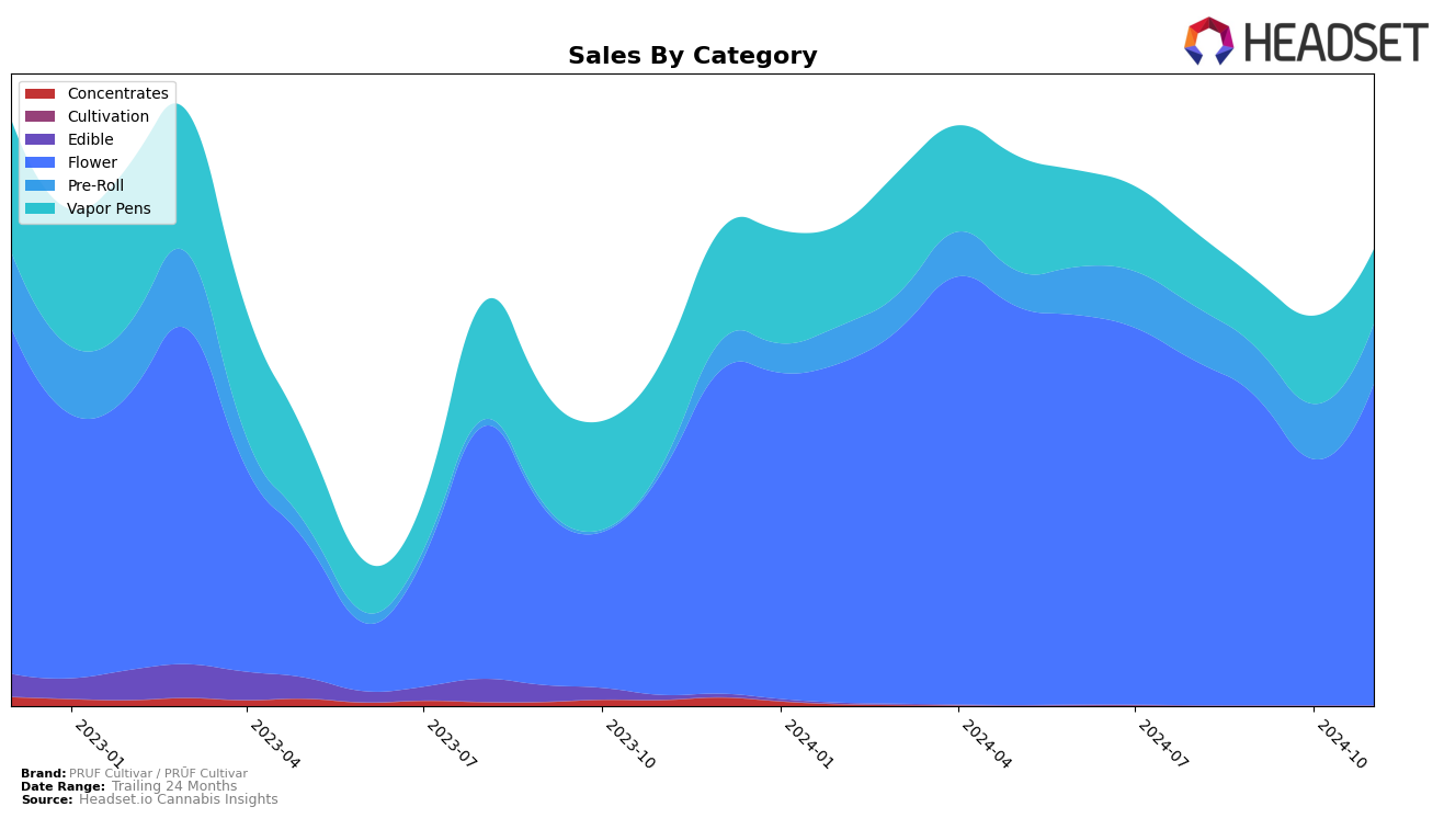 PRUF Cultivar / PRŪF Cultivar Historical Sales by Category