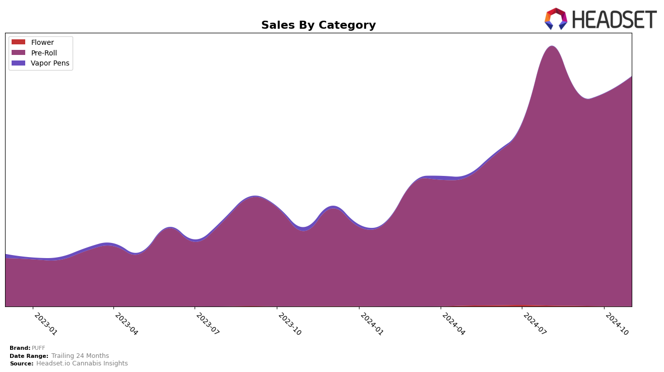 PUFF Historical Sales by Category